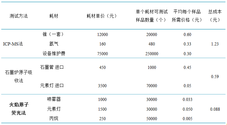 應(yīng)用ICP-MS、石墨爐原子吸收、火焰原子熒光光度計(jì)檢測費(fèi)用對比