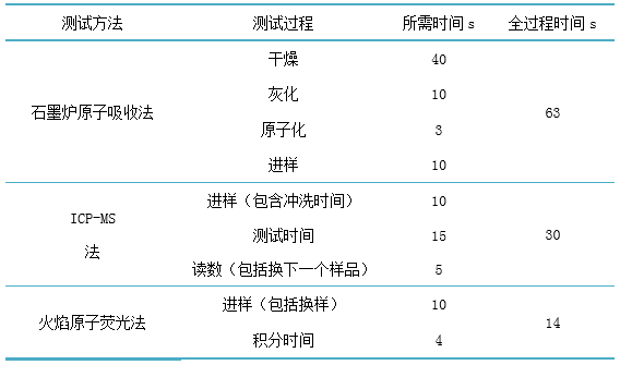 金索坤公司動(dòng)態(tài)-火焰原子熒光法與石墨爐原子吸收法、ICP-MS法測(cè)試效率對(duì)比