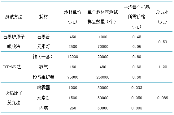 金索坤公司動(dòng)態(tài)-火焰原子熒光法比石墨爐原子吸收法、ICP-MS法更便宜。