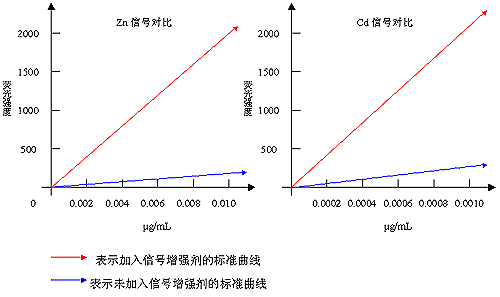 信號增強(qiáng)劑