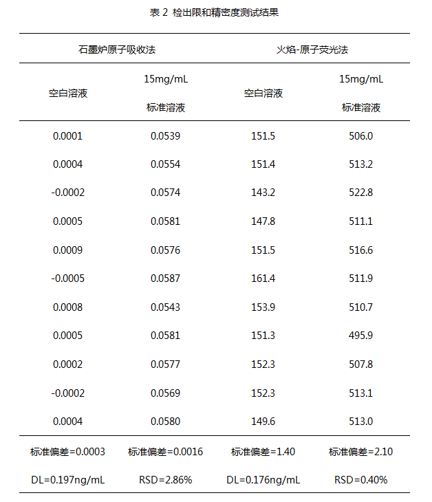 檢出限和精密度測(cè)試結(jié)果