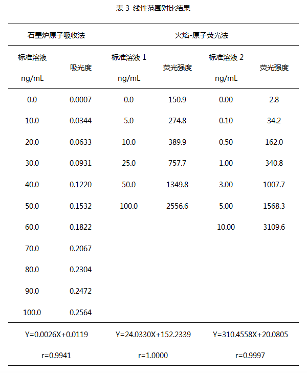 線性范圍對(duì)比結(jié)果