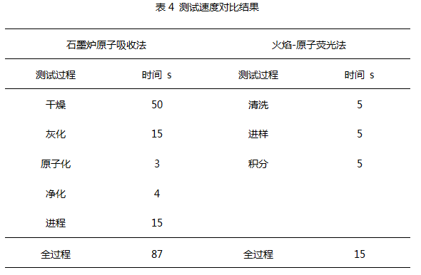 石墨爐原子吸收與火焰原子熒光測(cè)試速度對(duì)比