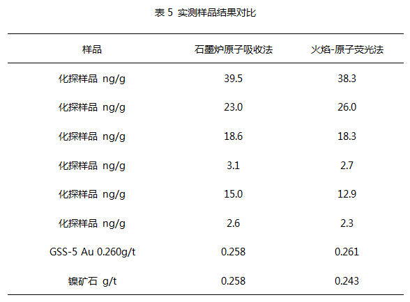 石墨爐原子吸收與火焰原子熒光實(shí)測(cè)樣品結(jié)果對(duì)比
