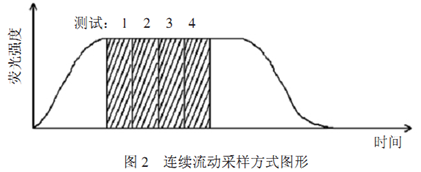 連續(xù)流動進(jìn)樣方式