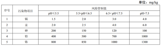 農(nóng)用地土壤污染物項目風(fēng)險管制值